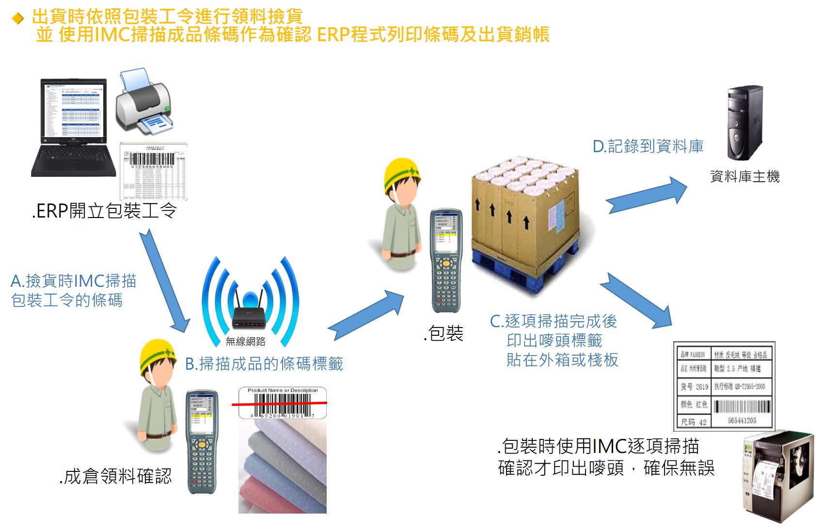 IoT成品庫房領料包裝及出貨方案